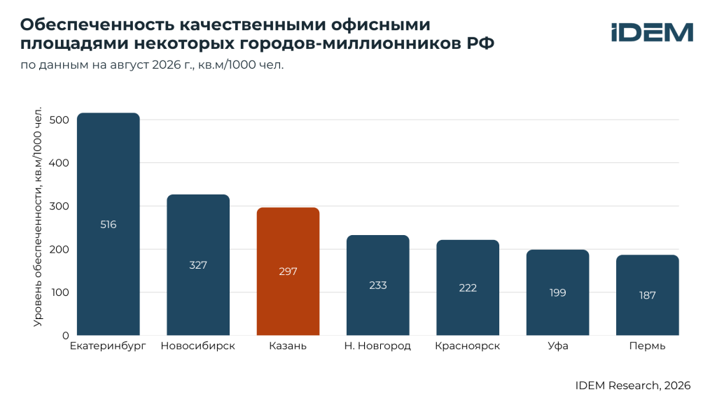 Обеспеченность БЦ по городам.png