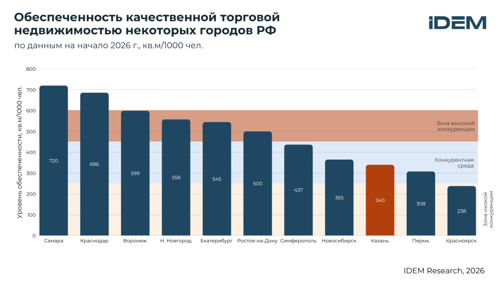 Обеспеченность ТЦ по городам.png
