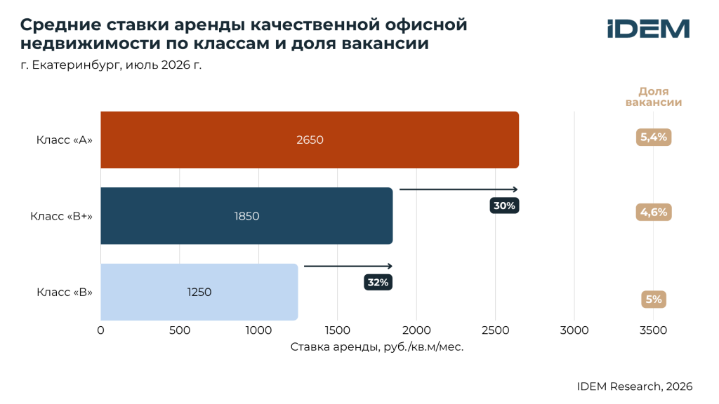 Ставки БЦ по классам Екб.png