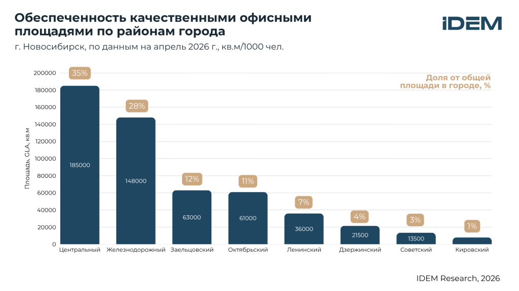 Обеспеченности БЦ по районам, Нск.png Обеспеченности БЦ по районам, Нск.png
