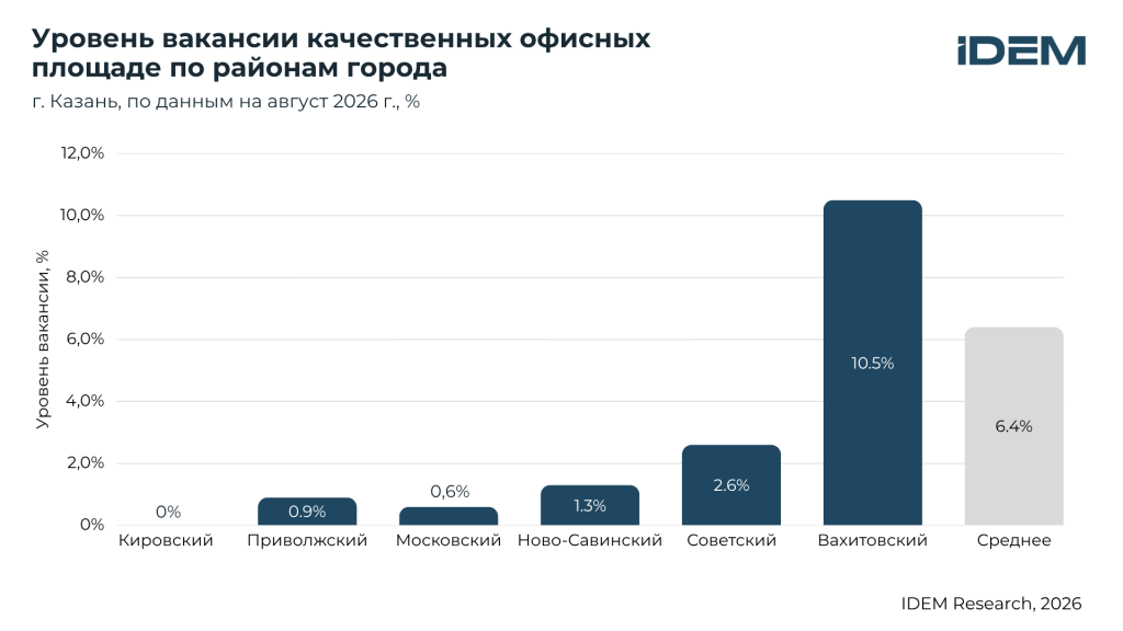 Вакансия по районам (Казань).png