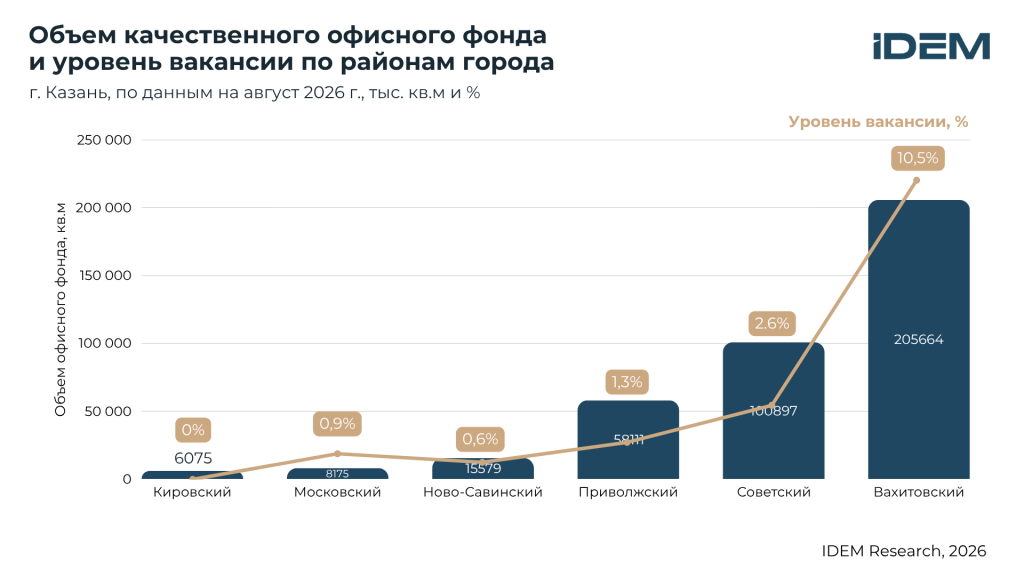 Объем и вакансия по районам (Казань).png