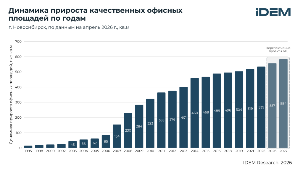 Динамика ввода БЦ, Нск.png Динамика ввода БЦ, Нск.png