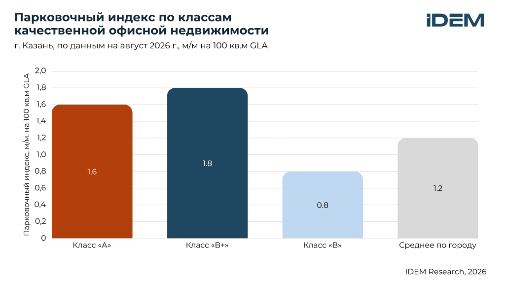 Парковка по классам БЦ (Казань).png