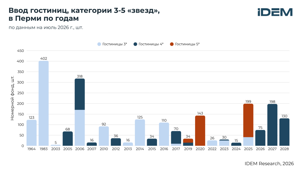 Ввод гостиниц по годам, Пермь.png