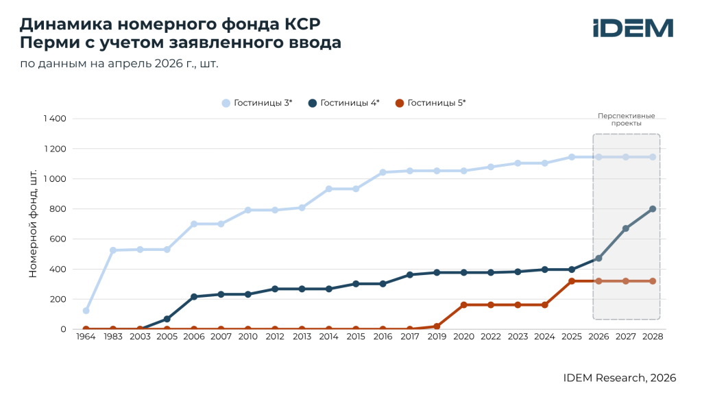 Динамика номерного фонда, Пермь.png
