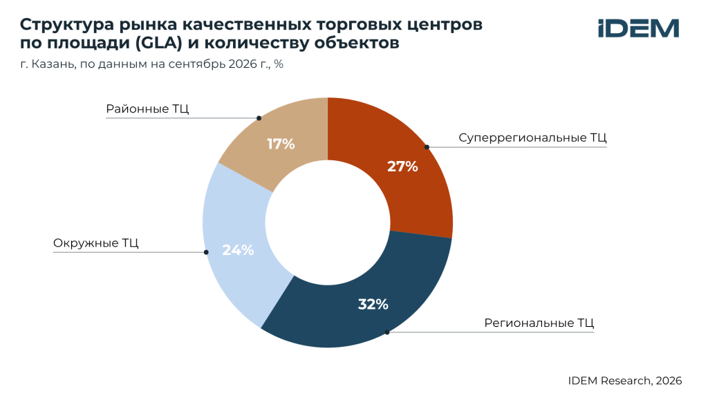 Структура ТЦ, Казань.png