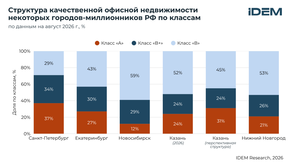 Структура БЦ по городам.png