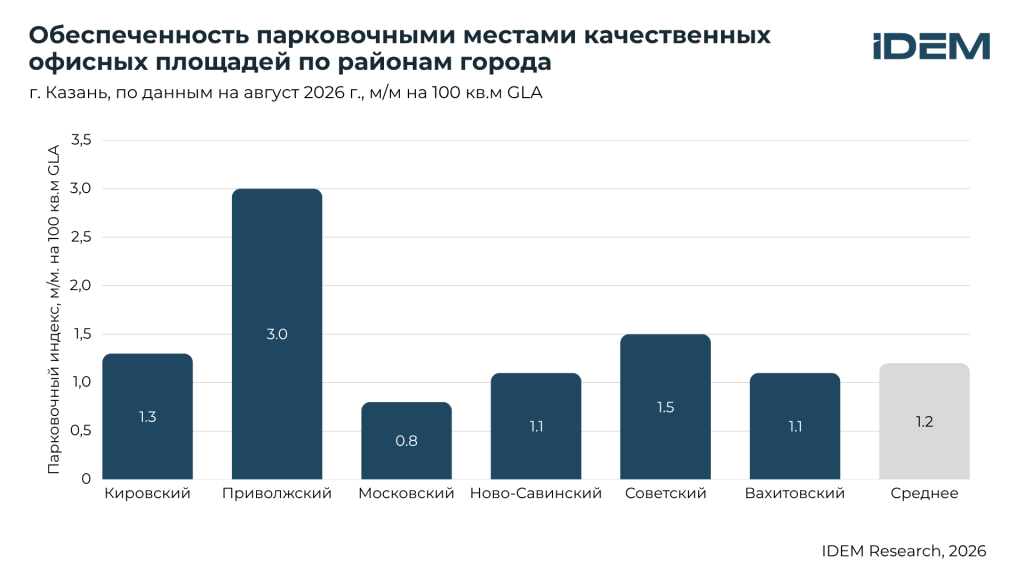 Парковка по районам (Казань).png