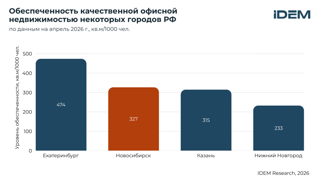 Обеспеченность БЦ, города.png Обеспеченность БЦ, города.png