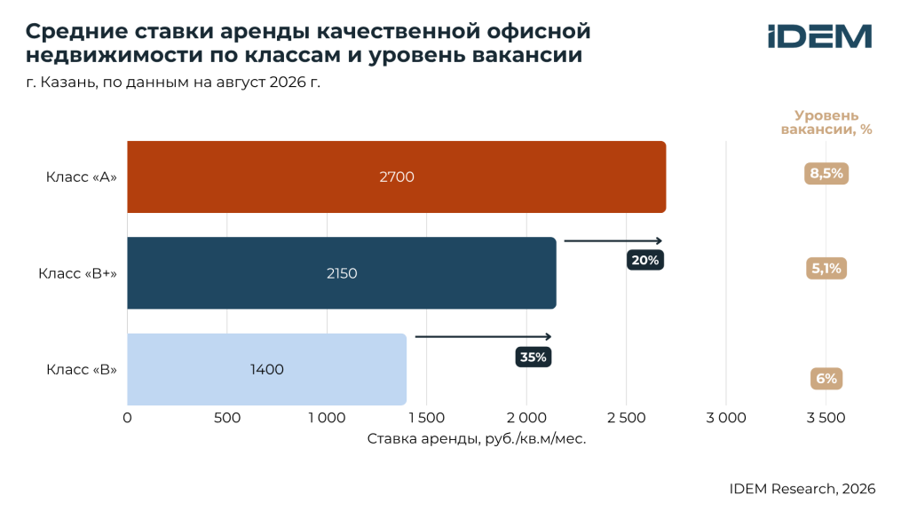 Ставки аренды по классам (Казань).png
