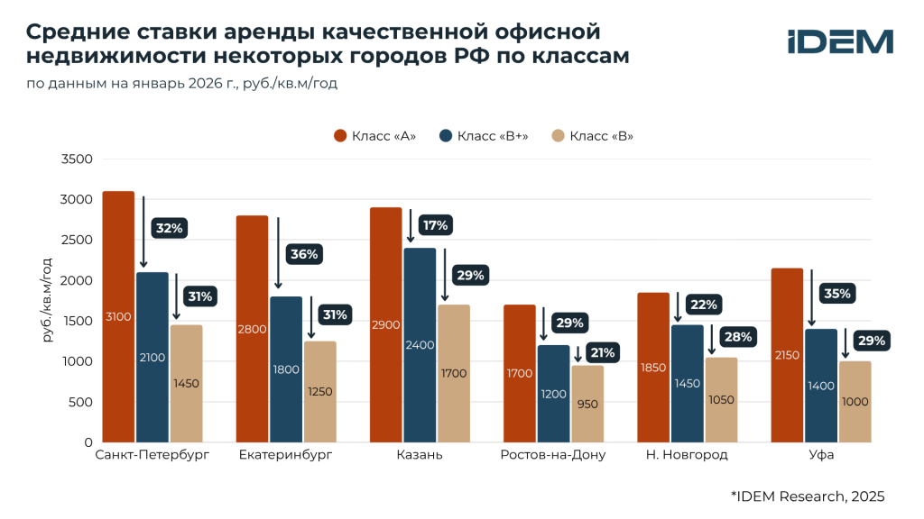 БЦ ставки аренды.png