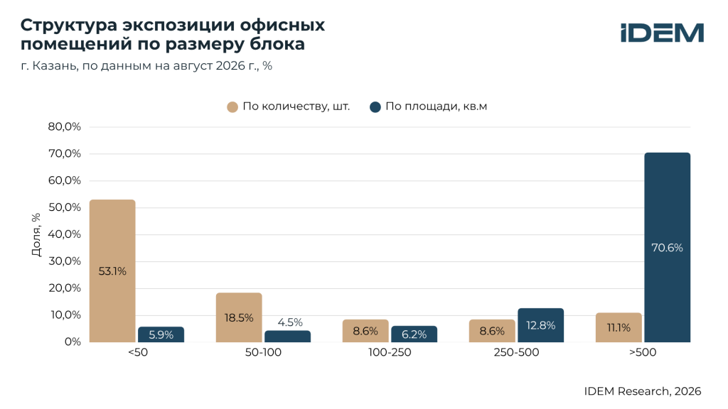 Структура по размеру блока (Казань).png