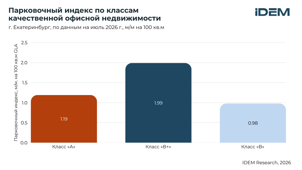 Парковочный индекс БЦ, Екб.png