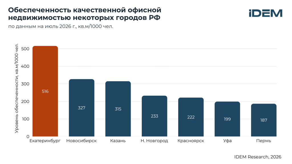 Обеспеченность БЦ города.png