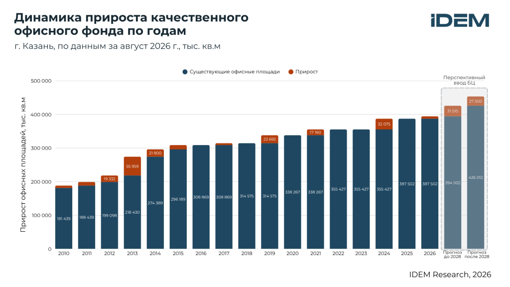 Динамика БЦ по годам (Казань).png