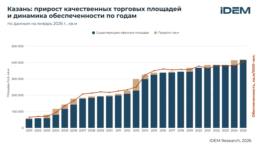 БЦ Казань по годам.png