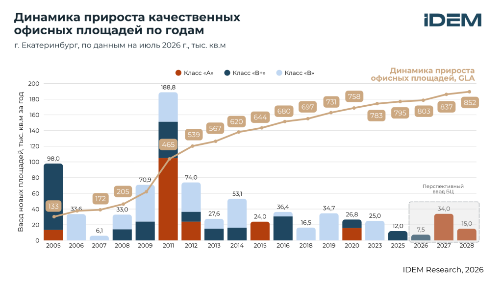 Динамика БЦ по годам, Екб.png