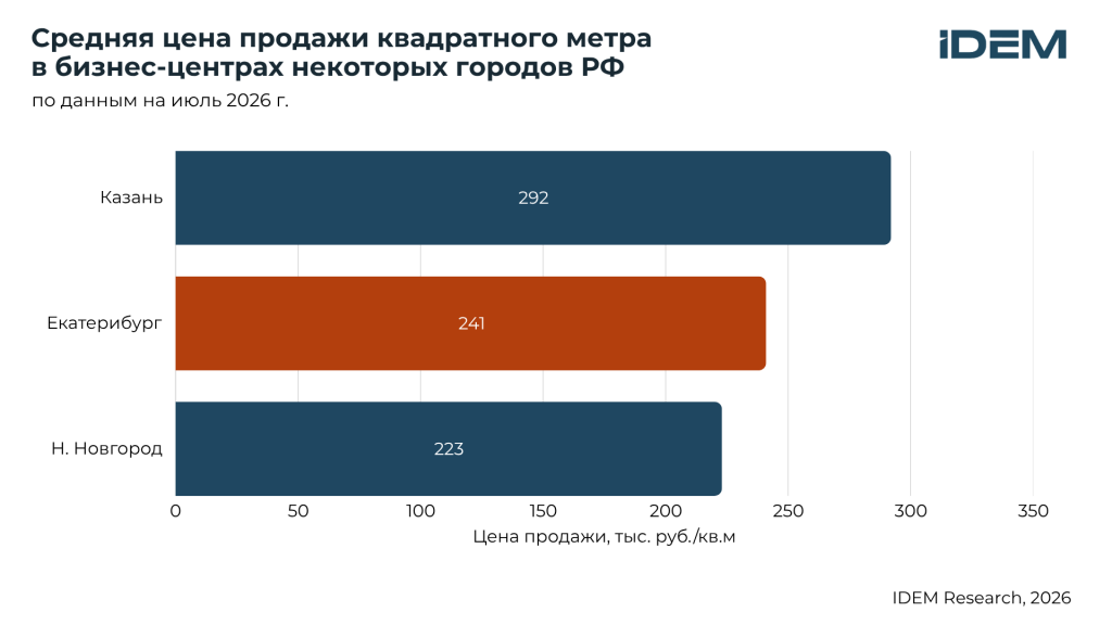 Цена продажи кв.м БЦ по городам.png