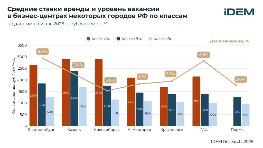 Ставки аренды БЦ Екб.png