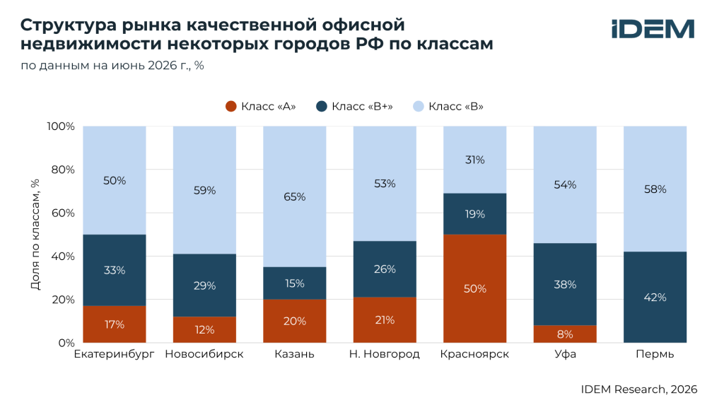 Структура рынка БЦ по городам.png Структура рынка БЦ по городам.png