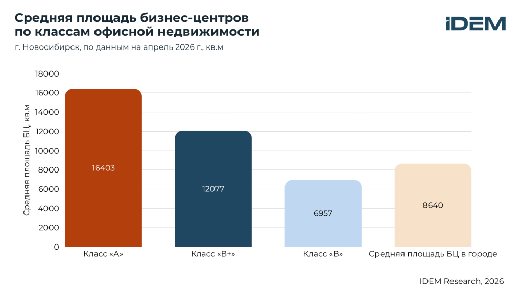 БЦ по классам, Нск.png БЦ по классам, Нск.png