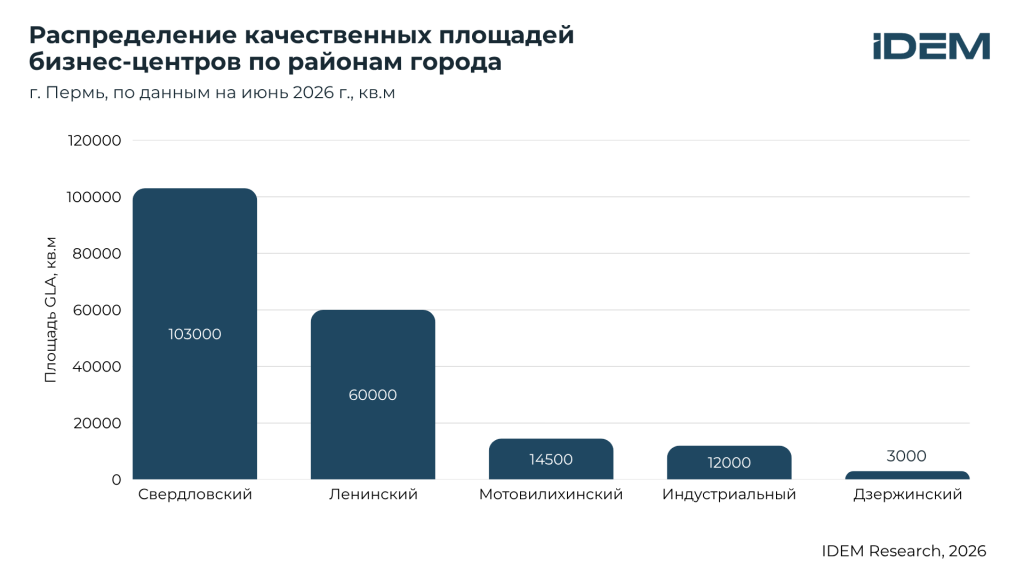 Распределение БЦ по районам, Пермь.png Распределение БЦ по районам, Пермь.png