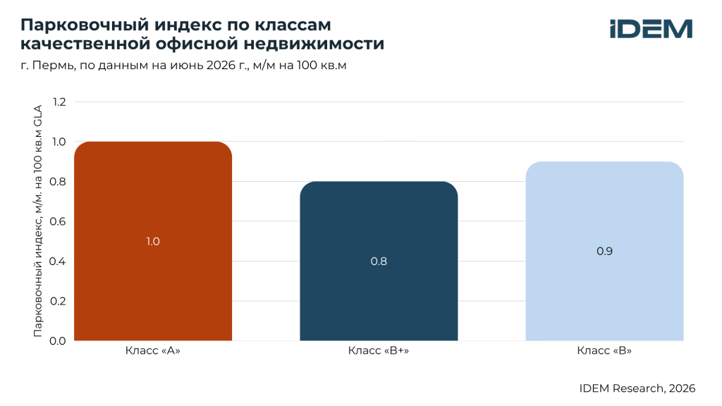 Парковочный индекс по классам, Пермь.png Парковочный индекс по классам, Пермь.png