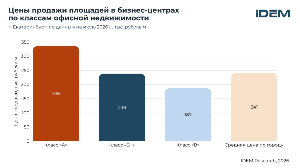Цены продажи площадей БЦ, Екб.png
