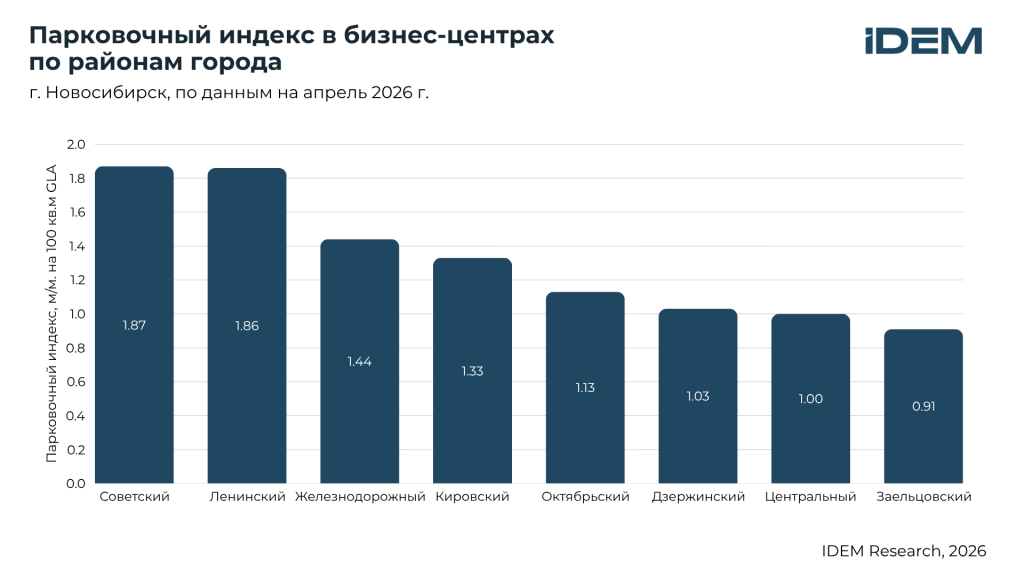 Парковка БЦ по районам, Нск.png Парковка БЦ по районам, Нск.png