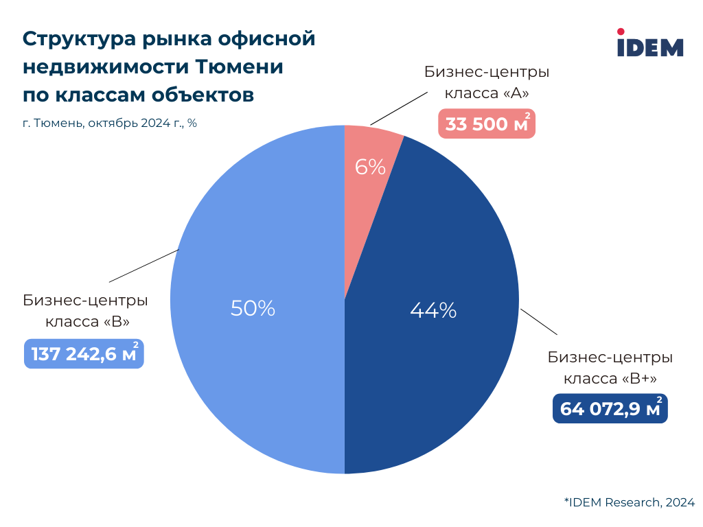Тюмень, классы.png