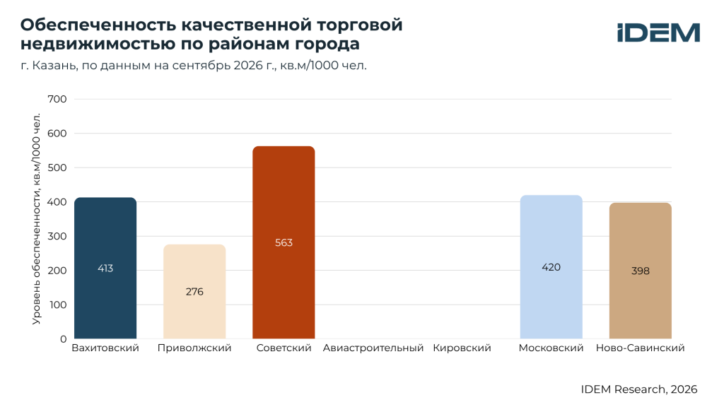 Обеспеченность ТЦ по районам, Казань.png