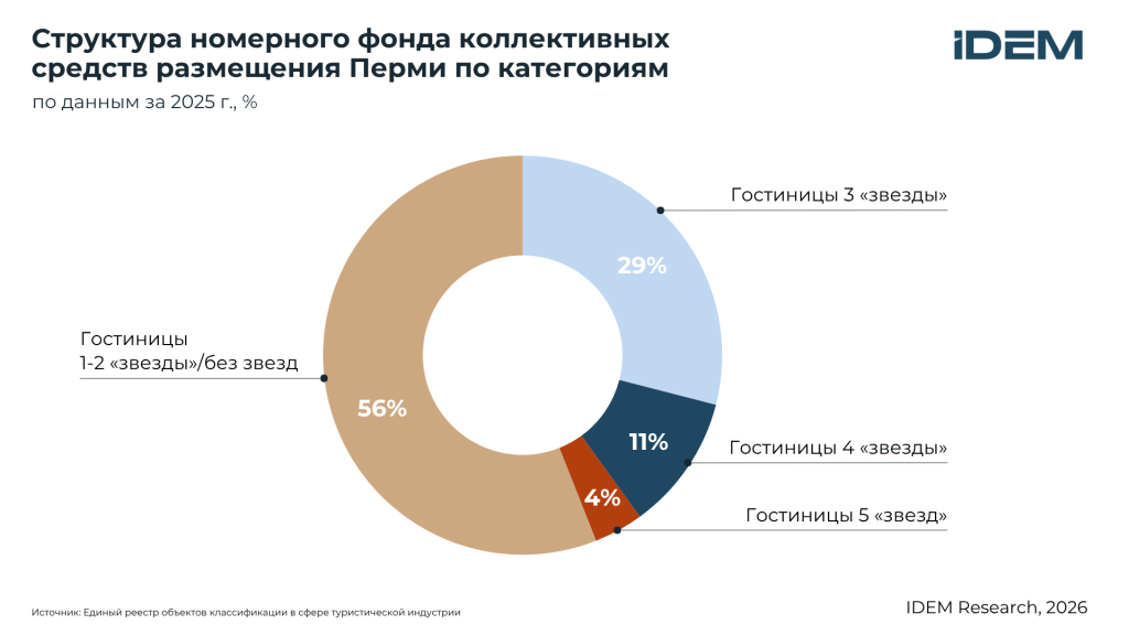 Структура номерного фонда, Пермь.png