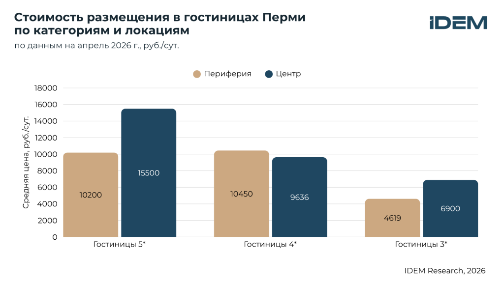 Стоимость размещения по локациям, Пермь.png