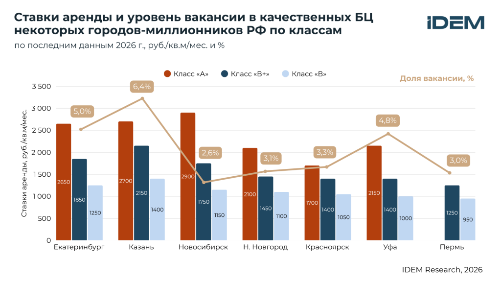 Ставки аренды БЦ по городам.png
