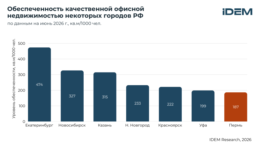 Обеспеченность БЦ по городам.png Обеспеченность БЦ по городам.png