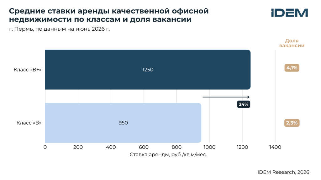 Ставки аренды БЦ, Пермь.png Ставки аренды БЦ, Пермь.png