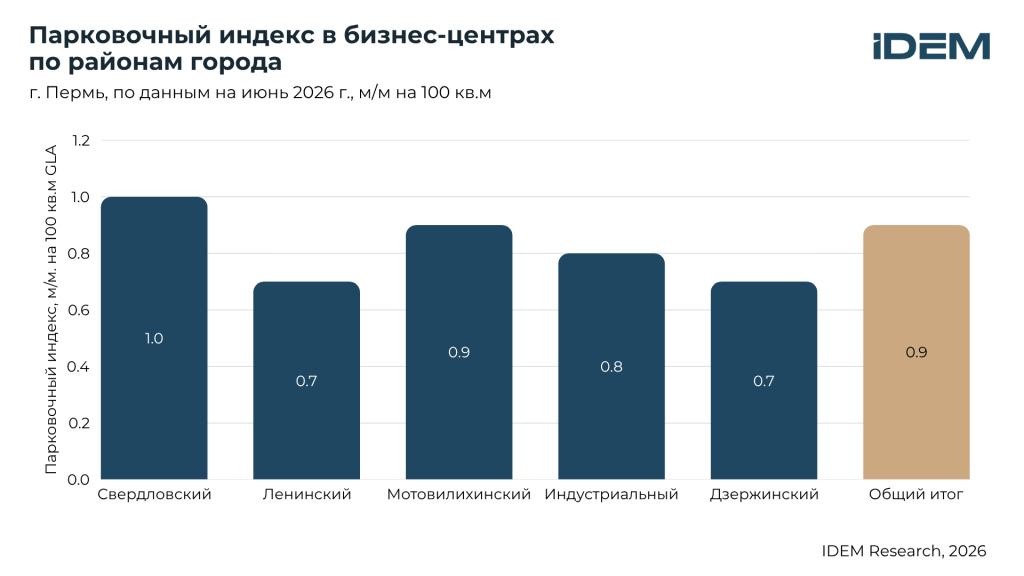 Парковочный индекс по районам, Пермь.png Парковочный индекс по районам, Пермь.png
