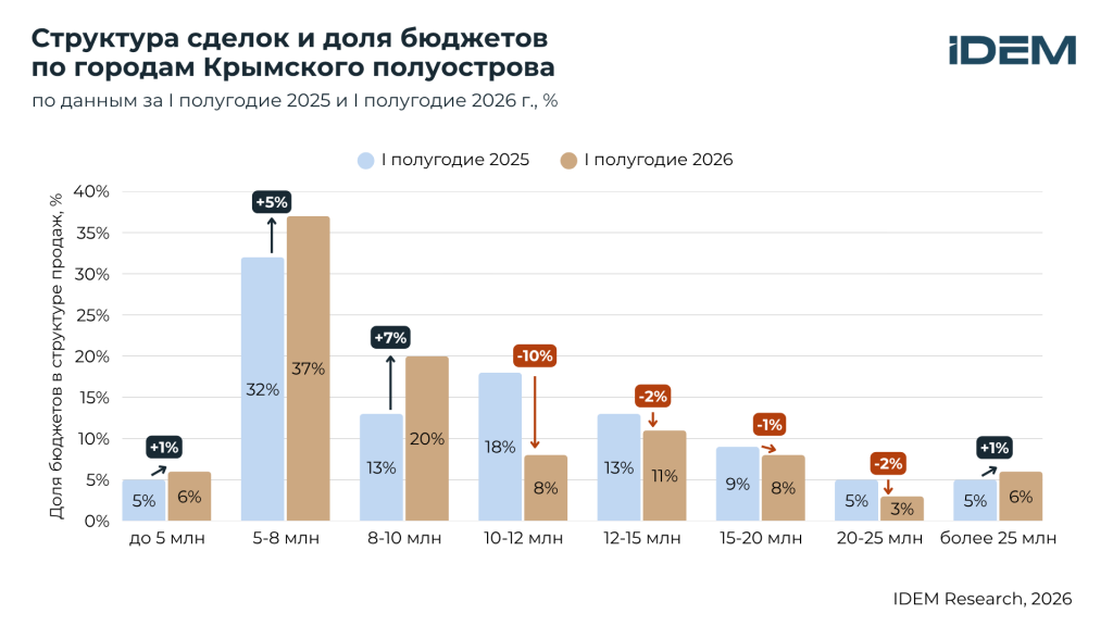 Структура сделок по городам Крыма.png